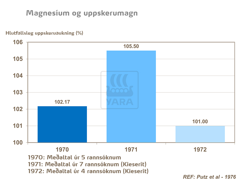 Magnesíum og uppskerumagn